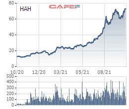 Nhóm quỹ Dragon Capital chính thức trở thành cổ đông lớn tại Hải An (HAH) - Ảnh 2.