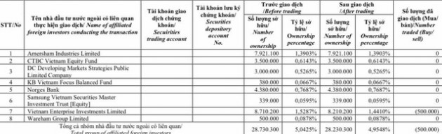 Nhóm quỹ Dragon Capital "lướt sóng" cổ phiếu KBC