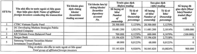 Nhóm quỹ Dragon Capital tiếp tục chi tiền gom thêm cổ phiếu DPM và PVD - Ảnh 1.