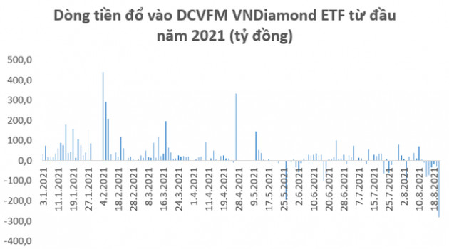 Nhóm quỹ ETF bị rút ròng gần 1.300 tỷ đồng trong tuần 16-20/8 - Ảnh 2.