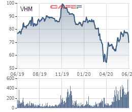 Nhóm quỹ gồm KKR, Temasek vừa rót 650 triệu USD mua cổ phần VinHomes - Ảnh 1.