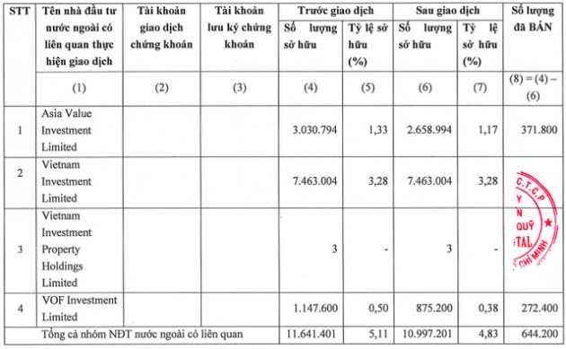 Nhóm quỹ VinaCapital không còn là cổ đông lớn tại PNJ - Ảnh 1.