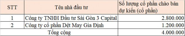 Nhóm Sài Gòn 3 Capital muốn sở hữu trên 51% vốn Bông Bạch Tuyết