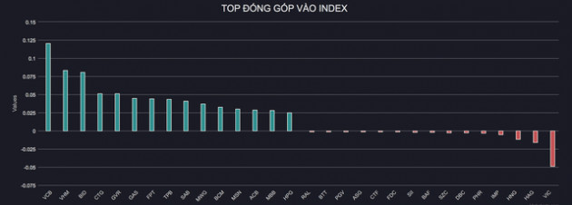 Nhóm tài chính và năng lượng bứt phá, VN-Index tiến sát ngưỡng 1.200 điểm - Ảnh 1.