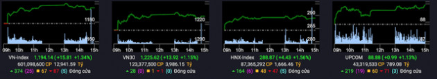 Nhóm tài chính và năng lượng bứt phá, VN-Index tiến sát ngưỡng 1.200 điểm - Ảnh 2.