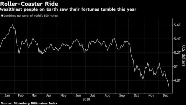 Nhóm tỷ phú giàu nhất hành tinh mất 511 tỷ USD trong năm 2018 - Ảnh 1.