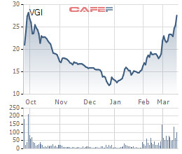 Nhóm Viettel “dậy sóng”, nhiều cổ phiếu tăng phi mã chỉ trong 3 tháng đầu năm - Ảnh 2.