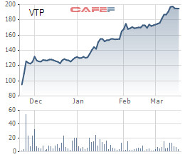 Nhóm Viettel “dậy sóng”, nhiều cổ phiếu tăng phi mã chỉ trong 3 tháng đầu năm - Ảnh 5.