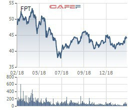 Nhóm VinaCapital vừa bán ra gần 4 triệu cổ phiếu FPT - Ảnh 2.