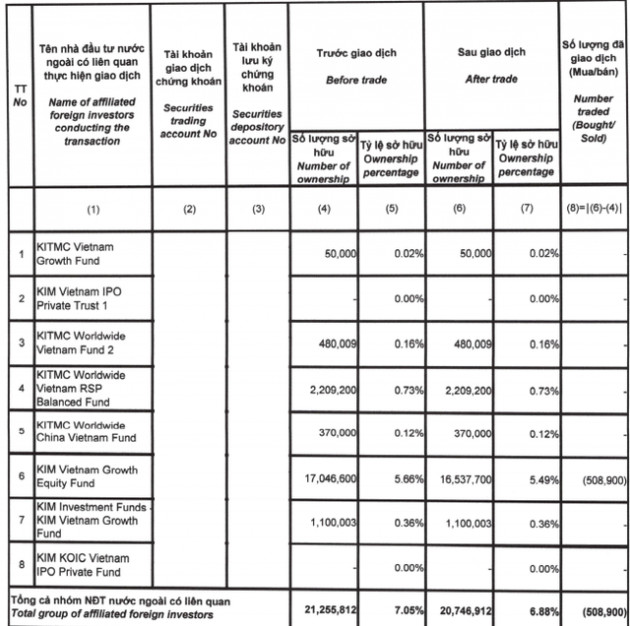 Kim VietNam Growrh Equity Fund liên tục giảm sở hữu tại Gemadept (GMD), ước tính đã bán ra 1,8 triệu cổ phiếu GMD - Ảnh 1.