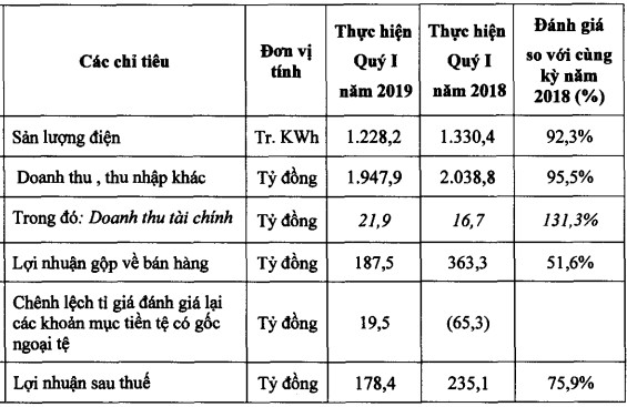 Nhơn Trạch 2 giảm hơn 24% lãi ròng quý đầu năm, về 235 tỷ đồng - Ảnh 1.