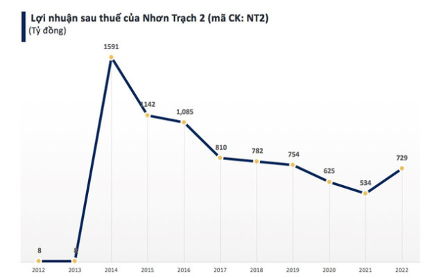 Nhơn Trạch 2 (NT2): Giá vốn tăng mạnh, lợi nhuận quý 4 sụt giảm 95% so với cùng kỳ 2021 - Ảnh 3.