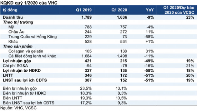 Nhu cầu cá tra tại Trung Quốc đã tăng 60-70% trong tháng 4/2020, Vĩnh Hoàn (VHC) kỳ vọng kinh doanh sớm hồi phục sau quý 1 kém sắc - Ảnh 2.