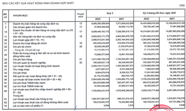 Nhu cầu hồi phục mạnh hậu Covid-19, doanh nghiệp bia nhanh chóng lấy lại đà tăng trưởng: Riêng Sabeco đạt đỉnh lợi nhuận 4 năm với 1.688 tỷ đồng - Ảnh 1.