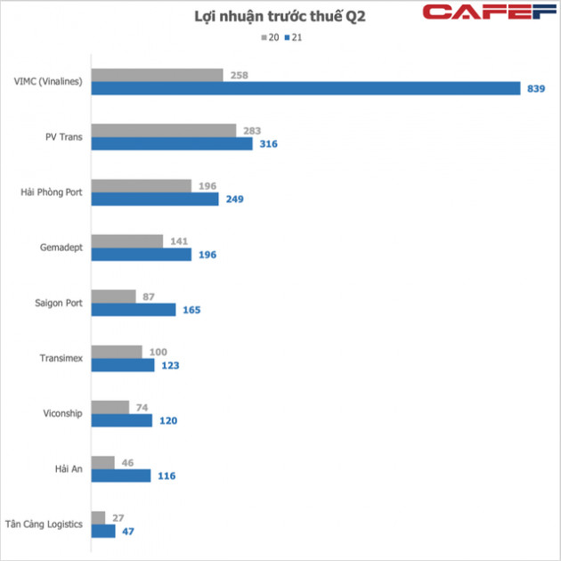 Nhu cầu lớn kèm giá cước cao, nNhóm cảng biển - vận tải biển tiếp tục báo lãi ấn tượng, Vinalines và Hải An tăng bằng lần - Ảnh 1.