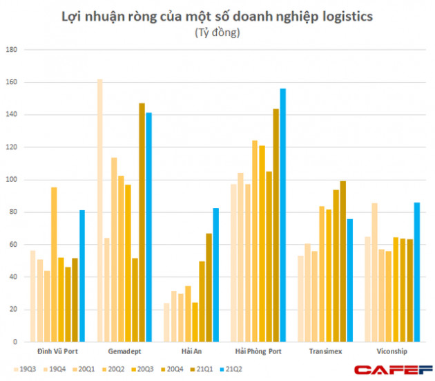 Nhu cầu lớn kèm giá cước cao, nNhóm cảng biển - vận tải biển tiếp tục báo lãi ấn tượng, Vinalines và Hải An tăng bằng lần - Ảnh 2.