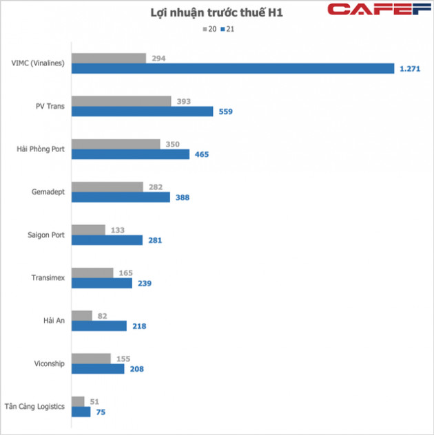 Nhu cầu lớn kèm giá cước cao, nNhóm cảng biển - vận tải biển tiếp tục báo lãi ấn tượng, Vinalines và Hải An tăng bằng lần - Ảnh 3.
