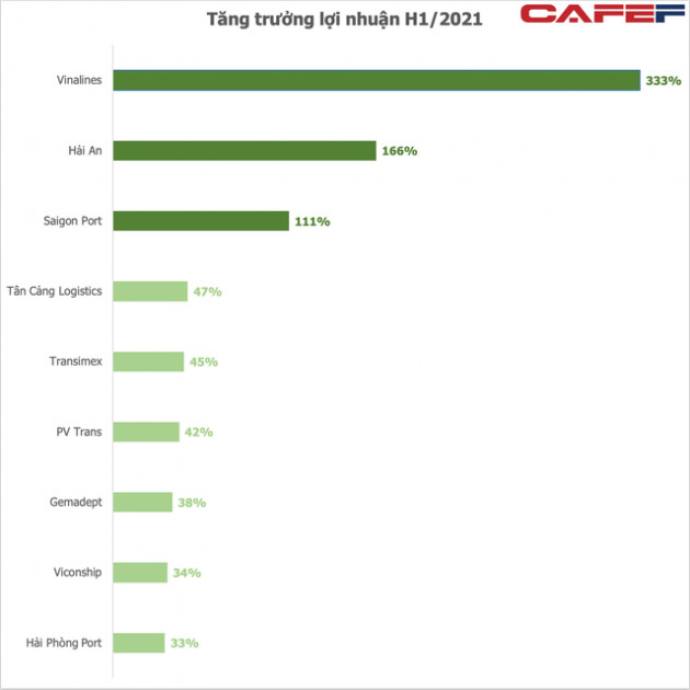Nhu cầu lớn kèm giá cước cao, nNhóm cảng biển - vận tải biển tiếp tục báo lãi ấn tượng, Vinalines và Hải An tăng bằng lần - Ảnh 4.