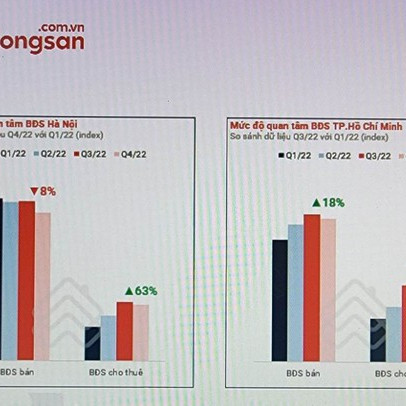 Nhu cầu mua nhà đất để ở và đầu tư của người dân luôn ở mức cao