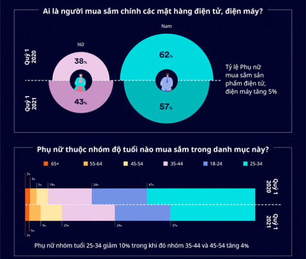 Nhu cầu mua sắm thiết bị điện tử, điện máy của nữ giới ngày càng tăng - Ảnh 1.