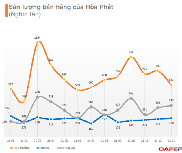 Nhu cầu nội địa hồi phục, sản lượng thép xây dựng Hoà Phát tháng 1/2022 gấp 2 lần cùng kỳ 2021 - Ảnh 1.