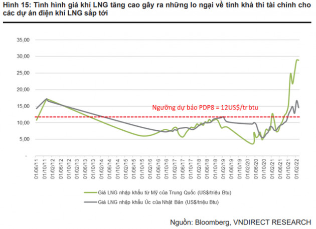 Nhu cầu tăng cao củng cố triển vọng ngành Điện 2022: Thủy điện có thêm một năm tích cực, điện khí sẽ trở lại đường đua - Ảnh 3.