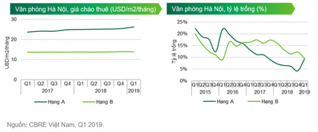 Nhu cầu tăng cao, giá thuê văn phòng tại Hà Nội tiếp tục tăng - Ảnh 1.