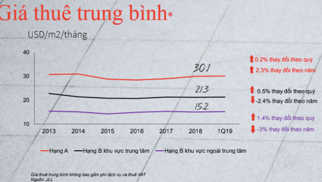 Nhu cầu tăng cao, giá thuê văn phòng tại Hà Nội tiếp tục tăng - Ảnh 2.