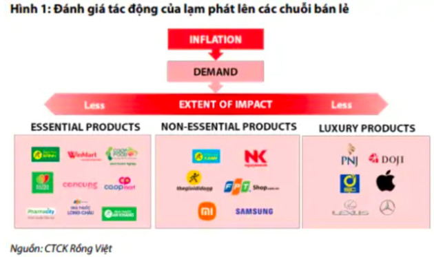 Nhu cầu tiêu dùng suy yếu, cổ phiếu bán lẻ chịu nhiều sức ép - Ảnh 2.