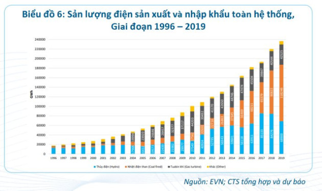 Nhu cầu tiêu thụ điện tăng cao nhờ dòng vốn FDI liên tục chảy vào công nghiệp và xây dựng, triển vọng nào cho ngành điện? - Ảnh 1.