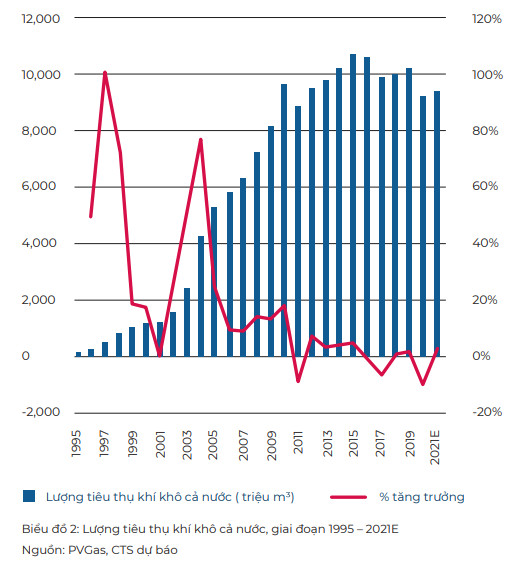 Nhu cầu tiêu thụ khí tăng mạnh trong dài hạn, cổ phiếu nào là tâm điểm đầu tư? - Ảnh 1.