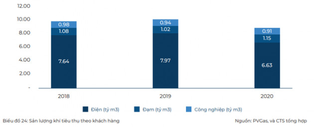Nhu cầu tiêu thụ khí tăng mạnh trong dài hạn, cổ phiếu nào là tâm điểm đầu tư? - Ảnh 2.