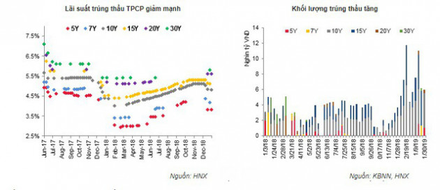 Nhu cầu trái phiếu tăng mạnh, lãi suất giảm sâu - Ảnh 1.