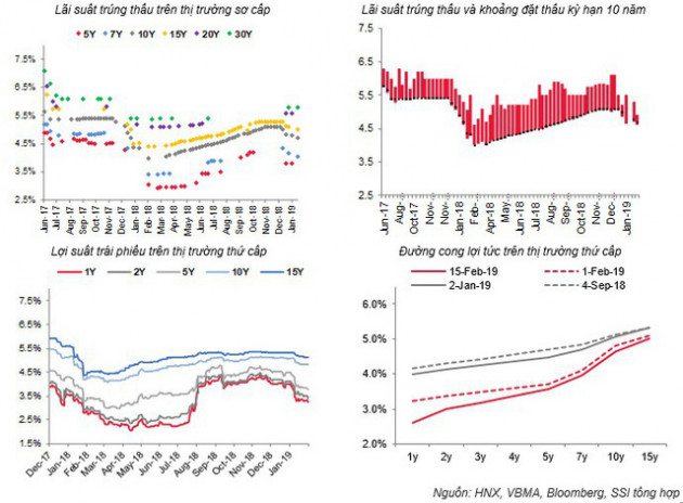 Nhu cầu trái phiếu vẫn mạnh, lợi tức tiếp tục giảm sâu - Ảnh 1.