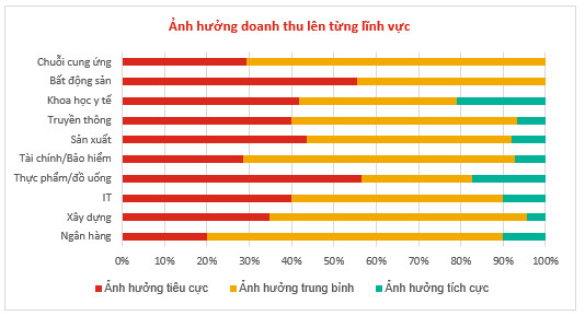 Nhu cầu tuyển dụng của các doanh nghiệp Q2/2020 giảm 20% so với Q1/2020 - Ảnh 1.