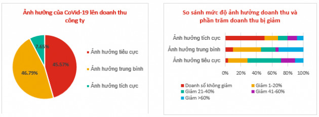 Nhu cầu tuyển dụng của các doanh nghiệp Q2/2020 giảm 20% so với Q1/2020 - Ảnh 2.