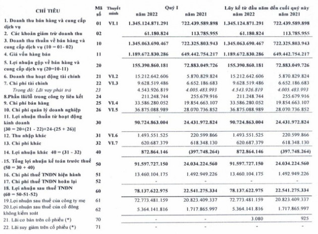 Nhu cầu và giá bán ngành sợi tăng, Dệt may Hòa Thọ (HTG) báo lãi quý 1 gấp 3,5 lần cùng kỳ năm trước - Ảnh 1.