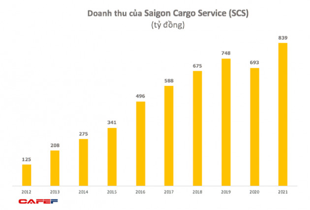 Nhu cầu vận chuyển hàng hoá hàng không tăng cao, SCS tiếp tục báo lãi tăng trưởng 22% trong năm 2021 - Ảnh 1.