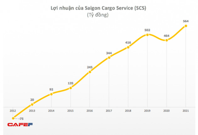 Nhu cầu vận chuyển hàng hoá hàng không tăng cao, SCS tiếp tục báo lãi tăng trưởng 22% trong năm 2021 - Ảnh 2.