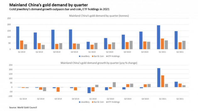 Nhu cầu vàng trang sức kiểu “rồng bay phượng múa” ở người trẻ Trung Quốc đột ngột bùng nổ - Ảnh 2.