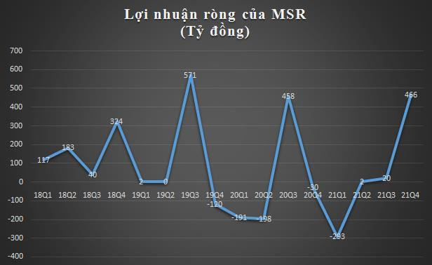 Nhu cầu Vonfram vượt kỳ vọng, Masan High-Tech Materials (MSR) báo lãi năm 2021 cao gấp 5 lần năm trước - Ảnh 1.