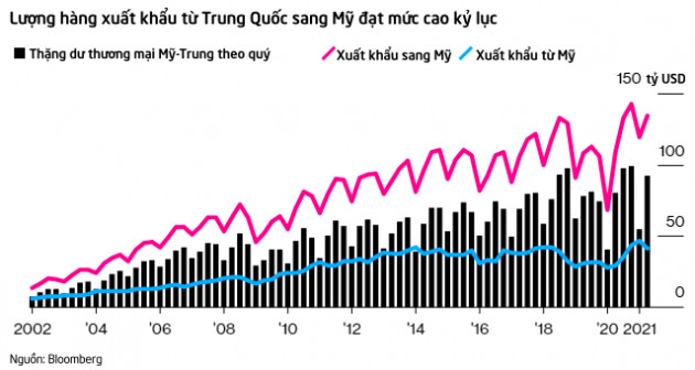 Như chưa hề có cuộc chiến thuế quan: Hàng hóa vận chuyển giữa Mỹ và Trung Quốc vẫn bùng nổ bất chấp đại dịch - Ảnh 1.