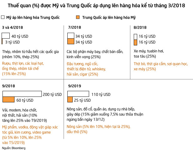 Như chưa hề có cuộc chiến thuế quan: Hàng hóa vận chuyển giữa Mỹ và Trung Quốc vẫn bùng nổ bất chấp đại dịch - Ảnh 3.