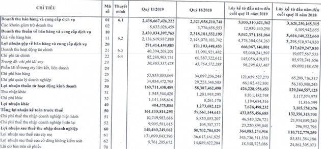 Nhựa An Phát Xanh (AAA) lãi 6 tháng đạt 364 tỷ đồng, gấp 3,3 lần cùng kỳ năm 2018 - Ảnh 1.