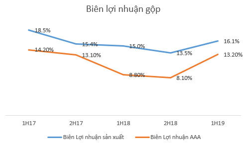 Nhựa An Phát Xanh (AAA) lãi 6 tháng đạt 364 tỷ đồng, gấp 3,3 lần cùng kỳ năm 2018 - Ảnh 2.