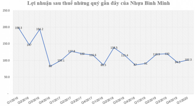 Nhựa Bình Minh (BMP) báo lãi 102 tỷ đồng quý 1, tăng hơn 12% so với cùng kỳ - Ảnh 2.