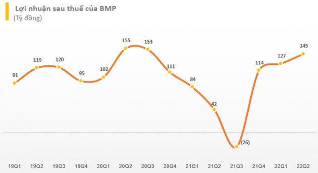 Nhựa Bình Minh (BMP) báo lãi quý 2/2022 tăng 247% so với cùng kỳ, đạt mức cao nhất trong vòng 6 quý - Ảnh 1.