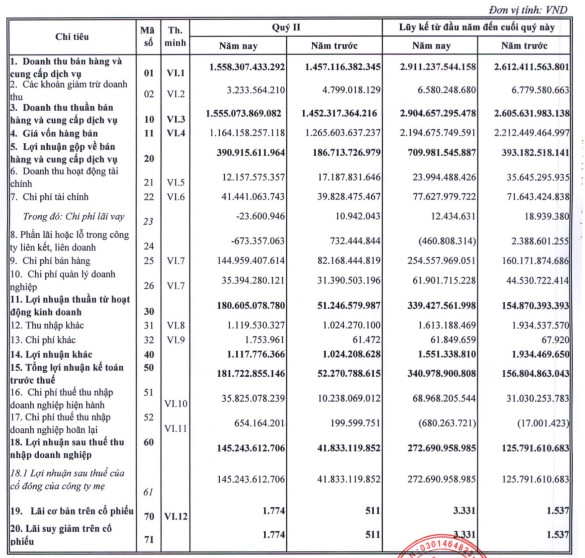 Nhựa Bình Minh (BMP) báo lãi quý 2/2022 tăng 247% so với cùng kỳ, đạt mức cao nhất trong vòng 6 quý - Ảnh 2.