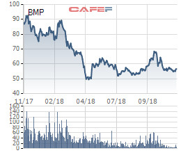 Nhựa Bình Minh (BMP) chốt danh sách cổ đông chi tạm ứng cổ tức bằng tiền tỷ lệ 15% - Ảnh 1.