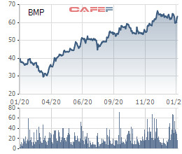 Nhựa Bình Minh (BMP) chốt danh sách cổ đông nhận cổ tức bằng tiền tỷ lệ 20% - Ảnh 1.